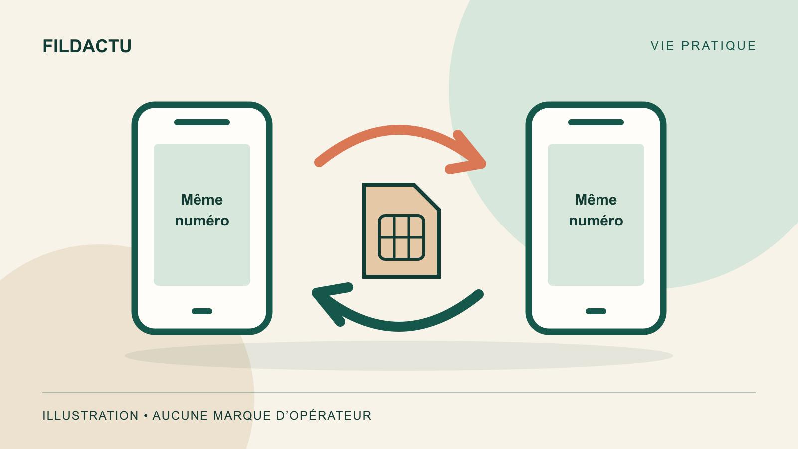 Illustration originale de deux téléphones reliés par des flèches et d’une carte SIM.